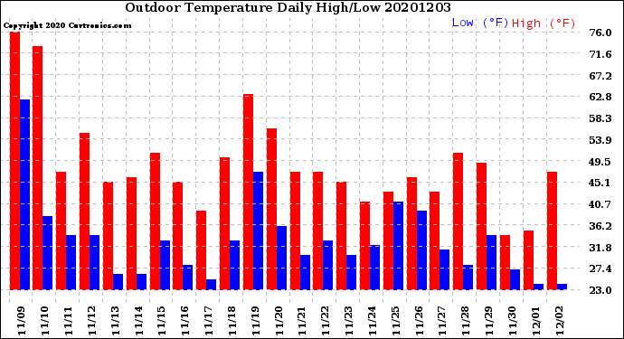Milwaukee Weather Outdoor Temperature<br>Daily High/Low