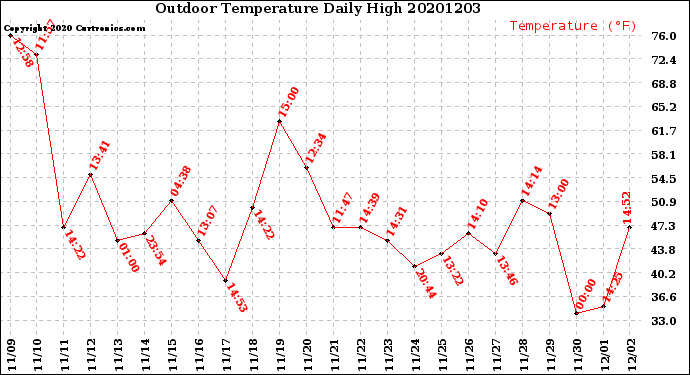 Milwaukee Weather Outdoor Temperature<br>Daily High