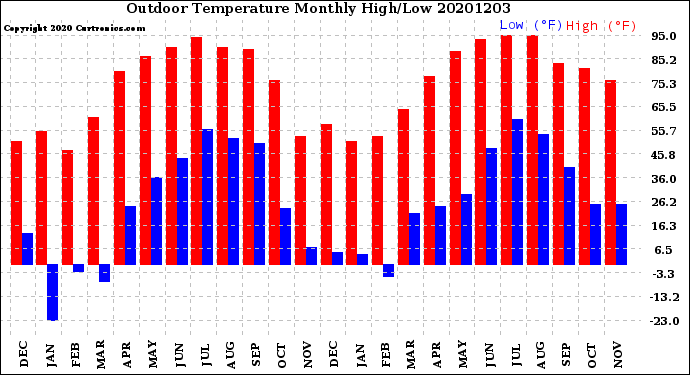 Milwaukee Weather Outdoor Temperature<br>Monthly High/Low