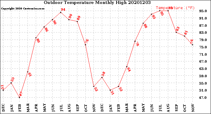 Milwaukee Weather Outdoor Temperature<br>Monthly High