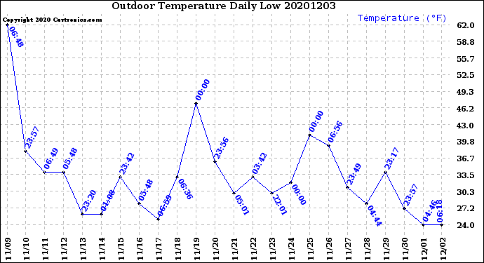 Milwaukee Weather Outdoor Temperature<br>Daily Low