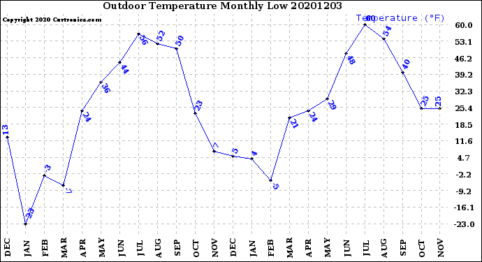 Milwaukee Weather Outdoor Temperature<br>Monthly Low
