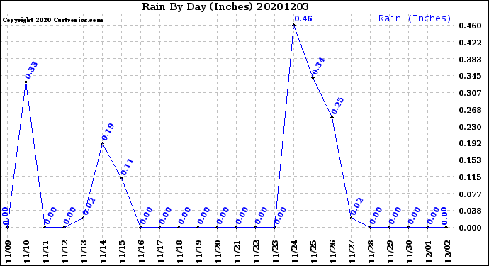 Milwaukee Weather Rain<br>By Day<br>(Inches)