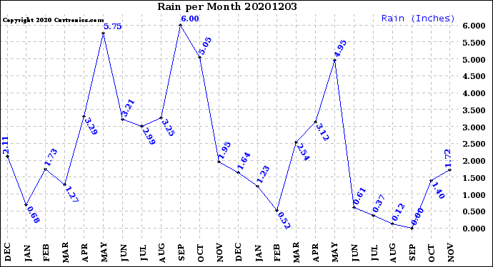 Milwaukee Weather Rain<br>per Month