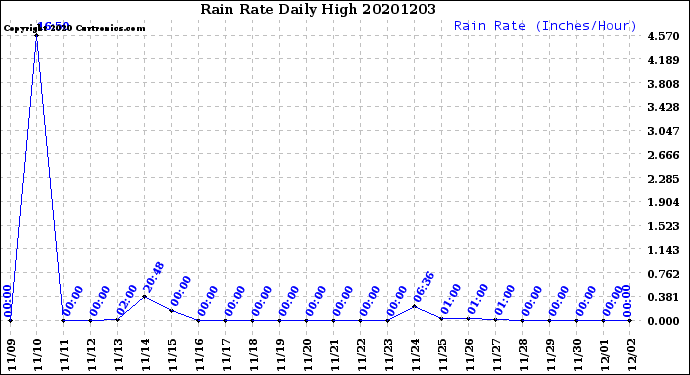 Milwaukee Weather Rain Rate<br>Daily High