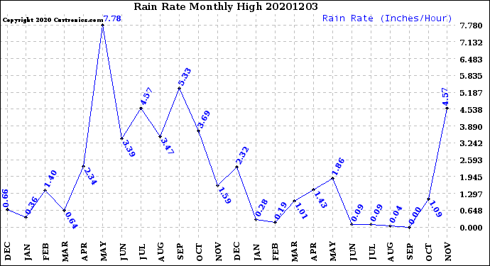 Milwaukee Weather Rain Rate<br>Monthly High