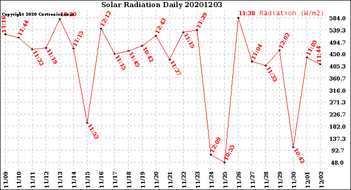Milwaukee Weather Solar Radiation<br>Daily