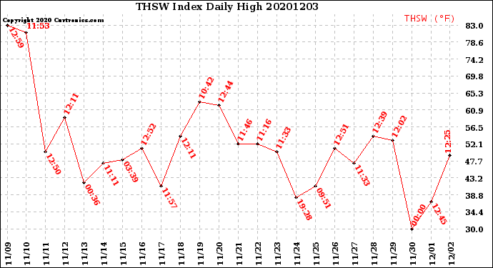 Milwaukee Weather THSW Index<br>Daily High