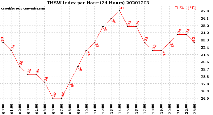 Milwaukee Weather THSW Index<br>per Hour<br>(24 Hours)