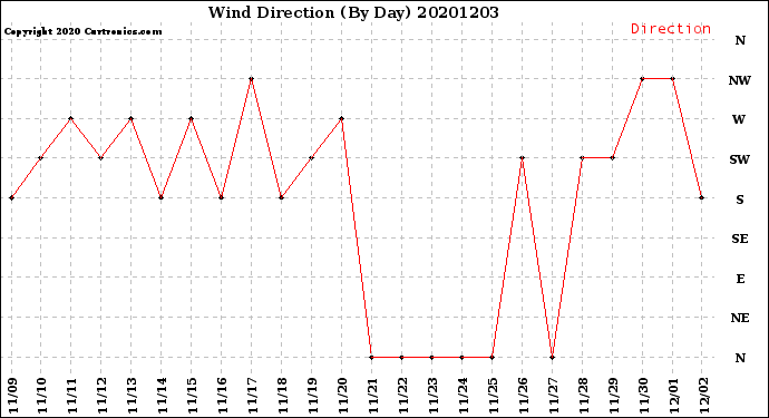 Milwaukee Weather Wind Direction<br>(By Day)