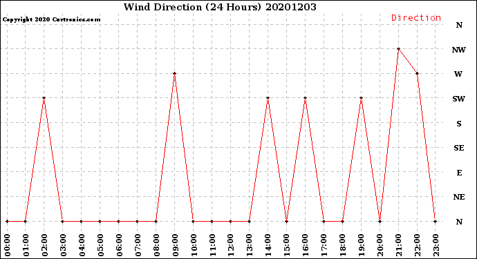 Milwaukee Weather Wind Direction<br>(24 Hours)
