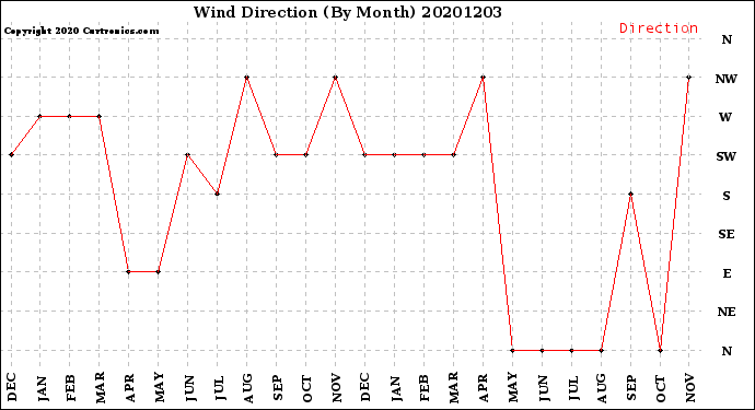 Milwaukee Weather Wind Direction<br>(By Month)