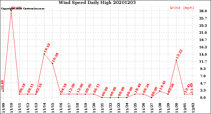 Milwaukee Weather Wind Speed<br>Daily High