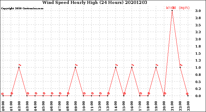 Milwaukee Weather Wind Speed<br>Hourly High<br>(24 Hours)