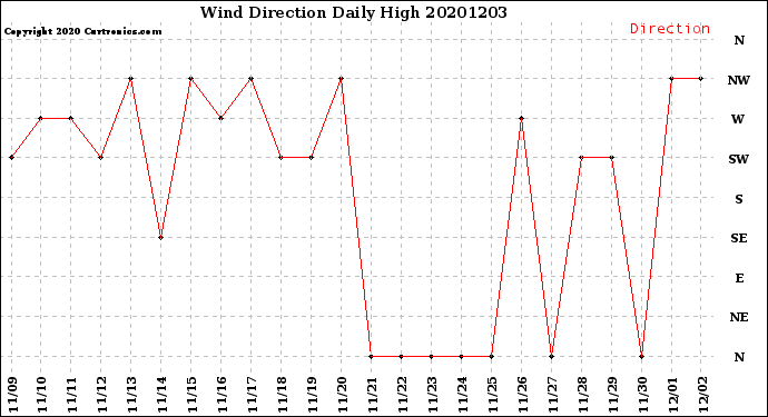 Milwaukee Weather Wind Direction<br>Daily High