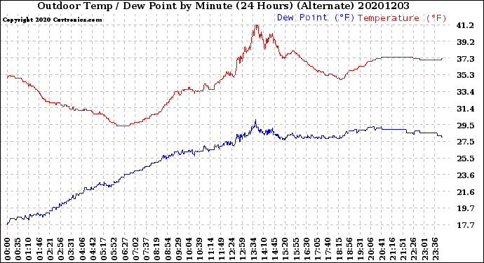 Milwaukee Weather Outdoor Temp / Dew Point<br>by Minute<br>(24 Hours) (Alternate)