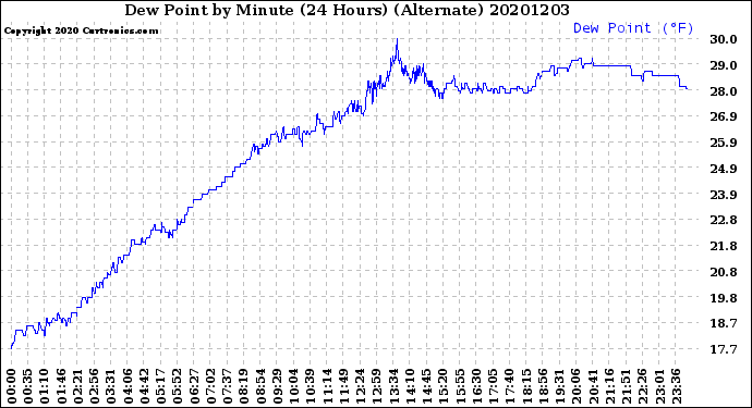 Milwaukee Weather Dew Point<br>by Minute<br>(24 Hours) (Alternate)
