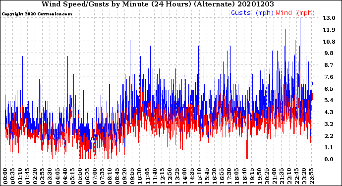 Milwaukee Weather Wind Speed/Gusts<br>by Minute<br>(24 Hours) (Alternate)