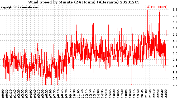 Milwaukee Weather Wind Speed<br>by Minute<br>(24 Hours) (Alternate)