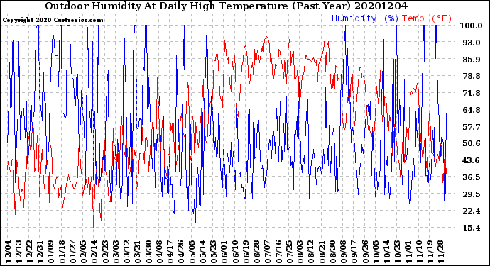 Milwaukee Weather Outdoor Humidity<br>At Daily High<br>Temperature<br>(Past Year)