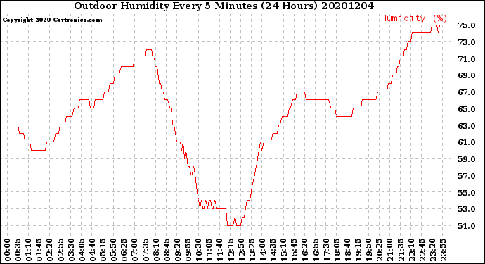 Milwaukee Weather Outdoor Humidity<br>Every 5 Minutes<br>(24 Hours)
