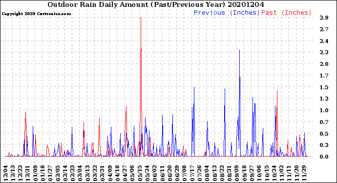 Milwaukee Weather Outdoor Rain<br>Daily Amount<br>(Past/Previous Year)
