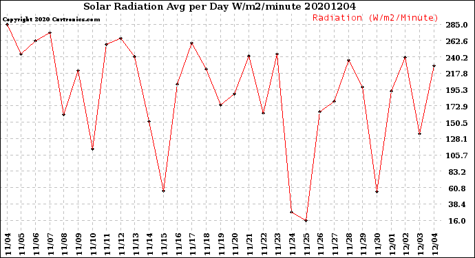 Milwaukee Weather Solar Radiation<br>Avg per Day W/m2/minute