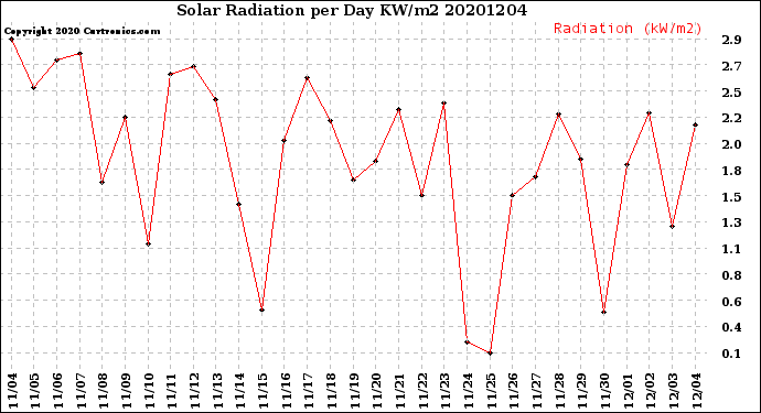 Milwaukee Weather Solar Radiation<br>per Day KW/m2