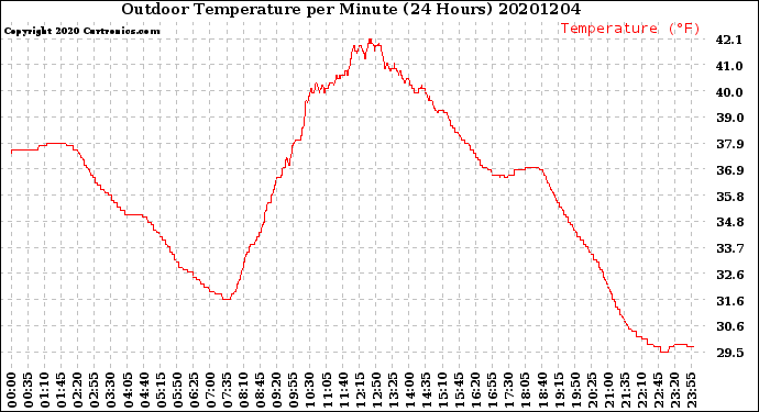 Milwaukee Weather Outdoor Temperature<br>per Minute<br>(24 Hours)