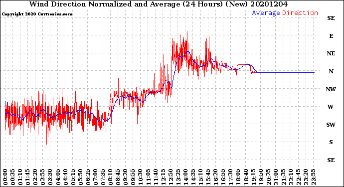 Milwaukee Weather Wind Direction<br>Normalized and Average<br>(24 Hours) (New)
