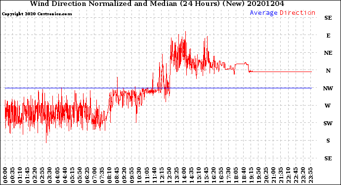 Milwaukee Weather Wind Direction<br>Normalized and Median<br>(24 Hours) (New)
