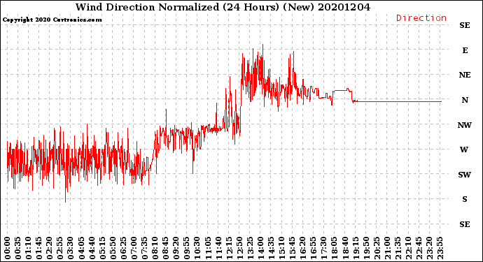 Milwaukee Weather Wind Direction<br>Normalized<br>(24 Hours) (New)