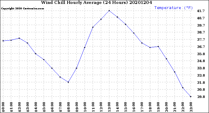 Milwaukee Weather Wind Chill<br>Hourly Average<br>(24 Hours)