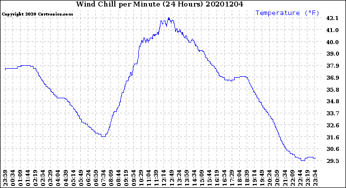 Milwaukee Weather Wind Chill<br>per Minute<br>(24 Hours)