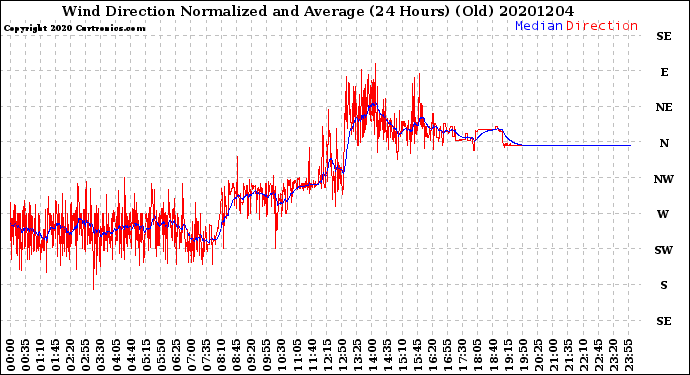 Milwaukee Weather Wind Direction<br>Normalized and Average<br>(24 Hours) (Old)