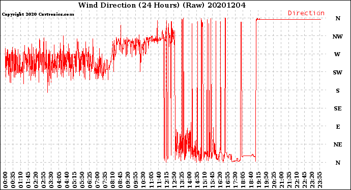 Milwaukee Weather Wind Direction<br>(24 Hours) (Raw)