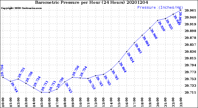 Milwaukee Weather Barometric Pressure<br>per Hour<br>(24 Hours)
