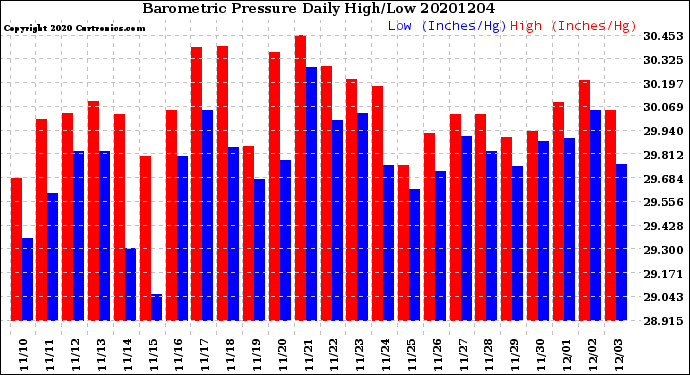 Milwaukee Weather Barometric Pressure<br>Daily High/Low