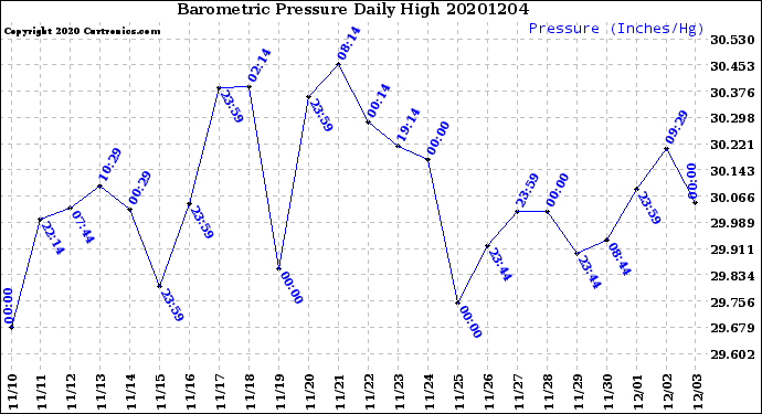 Milwaukee Weather Barometric Pressure<br>Daily High
