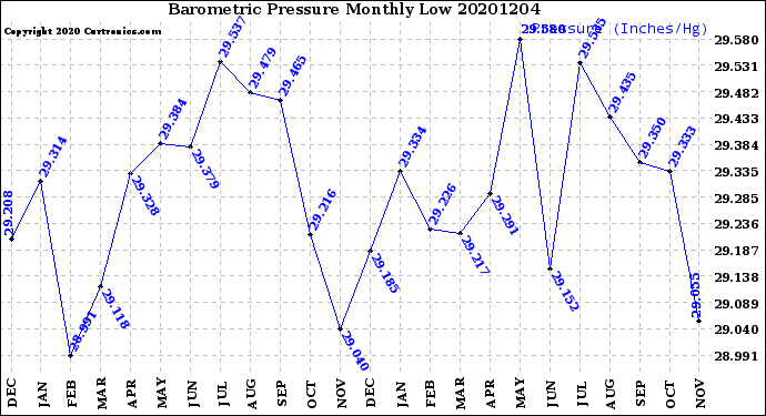 Milwaukee Weather Barometric Pressure<br>Monthly Low