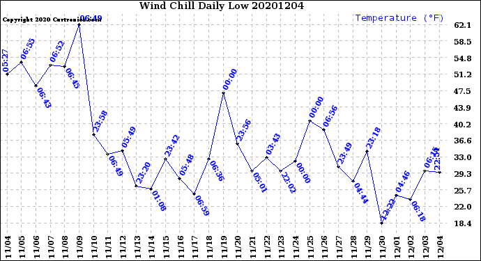 Milwaukee Weather Wind Chill<br>Daily Low