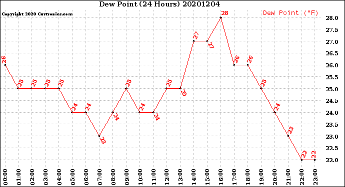 Milwaukee Weather Dew Point<br>(24 Hours)
