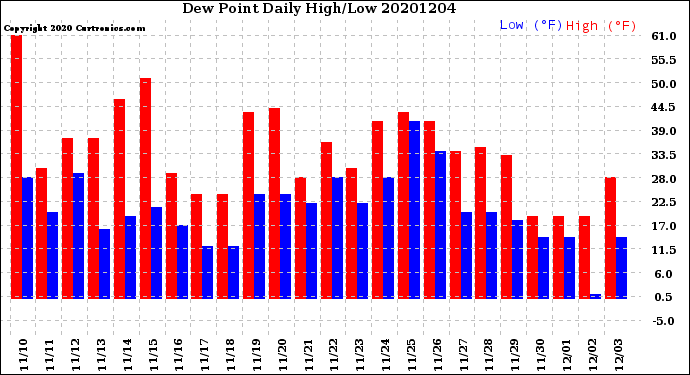 Milwaukee Weather Dew Point<br>Daily High/Low