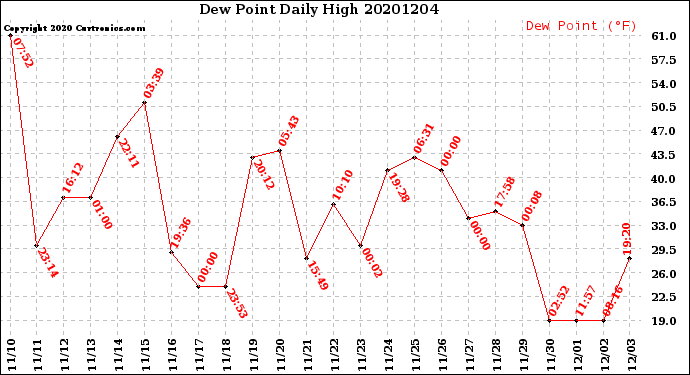 Milwaukee Weather Dew Point<br>Daily High