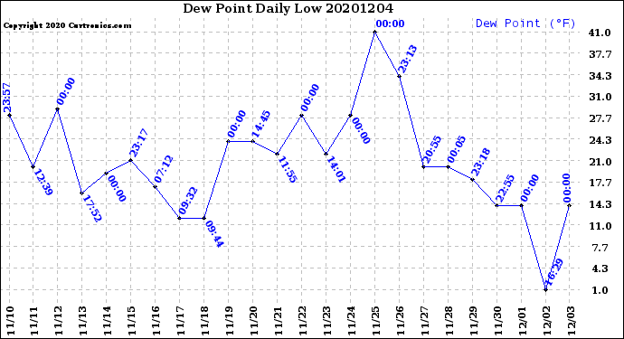 Milwaukee Weather Dew Point<br>Daily Low