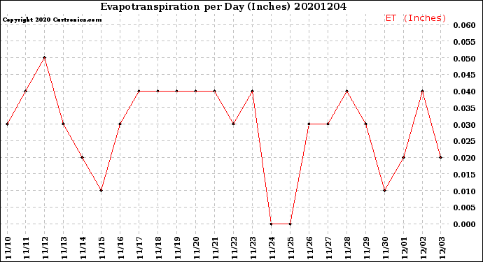 Milwaukee Weather Evapotranspiration<br>per Day (Inches)