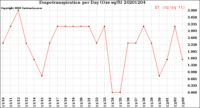 Milwaukee Weather Evapotranspiration<br>per Day (Ozs sq/ft)