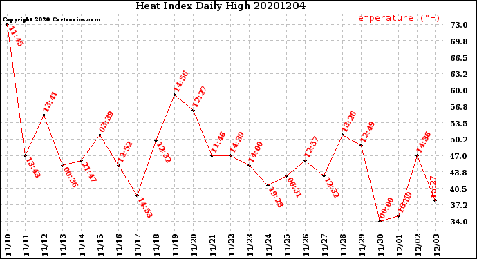 Milwaukee Weather Heat Index<br>Daily High