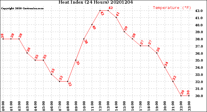 Milwaukee Weather Heat Index<br>(24 Hours)
