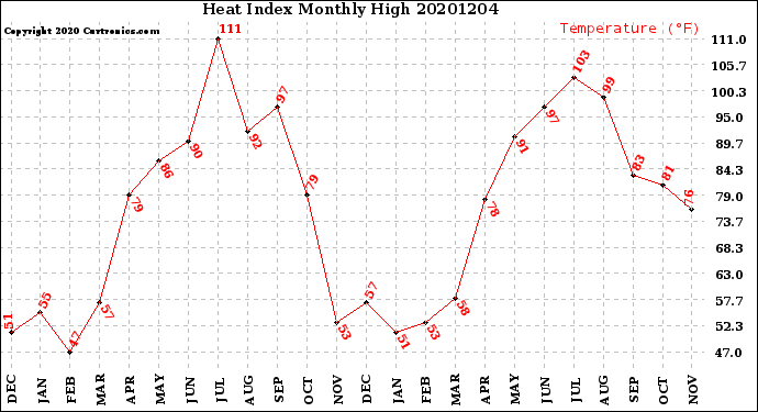 Milwaukee Weather Heat Index<br>Monthly High